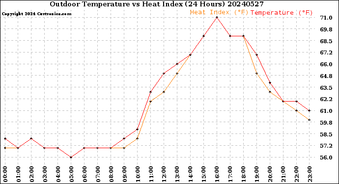 Milwaukee Weather Outdoor Temperature<br>vs Heat Index<br>(24 Hours)