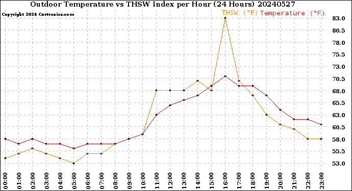 Milwaukee Weather Outdoor Temperature<br>vs THSW Index<br>per Hour<br>(24 Hours)