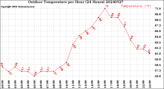 Milwaukee Weather Outdoor Temperature<br>per Hour<br>(24 Hours)