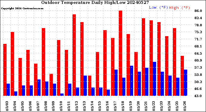 Milwaukee Weather Outdoor Temperature<br>Daily High/Low