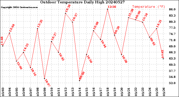 Milwaukee Weather Outdoor Temperature<br>Daily High