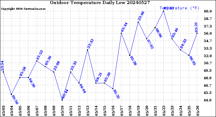 Milwaukee Weather Outdoor Temperature<br>Daily Low