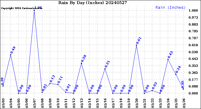 Milwaukee Weather Rain<br>By Day<br>(Inches)