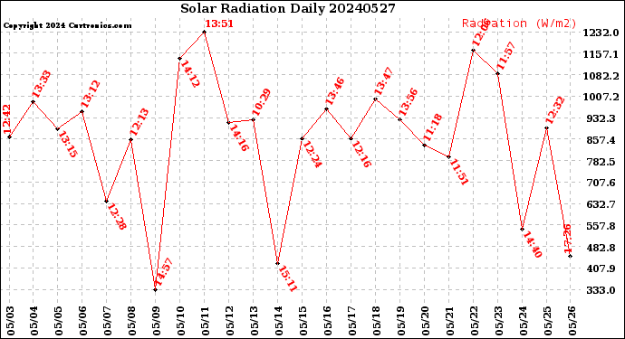 Milwaukee Weather Solar Radiation<br>Daily