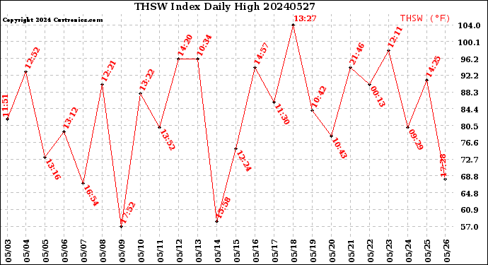 Milwaukee Weather THSW Index<br>Daily High