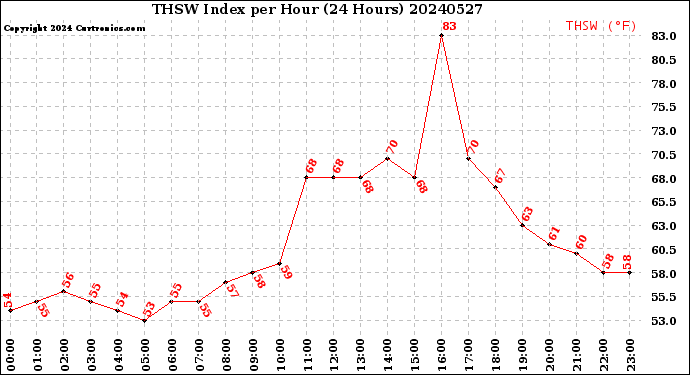 Milwaukee Weather THSW Index<br>per Hour<br>(24 Hours)
