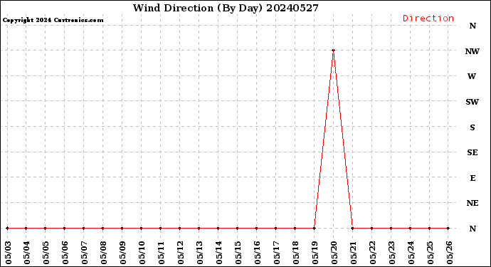 Milwaukee Weather Wind Direction<br>(By Day)