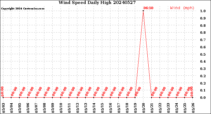 Milwaukee Weather Wind Speed<br>Daily High