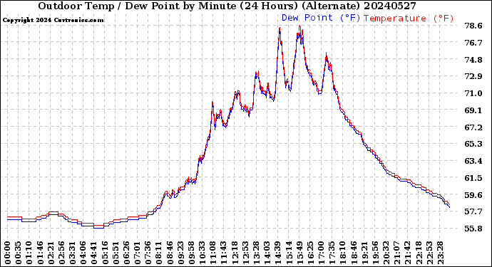 Milwaukee Weather Outdoor Temp / Dew Point<br>by Minute<br>(24 Hours) (Alternate)