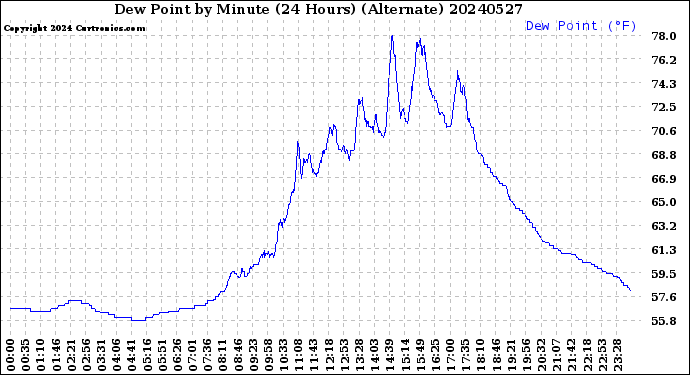 Milwaukee Weather Dew Point<br>by Minute<br>(24 Hours) (Alternate)
