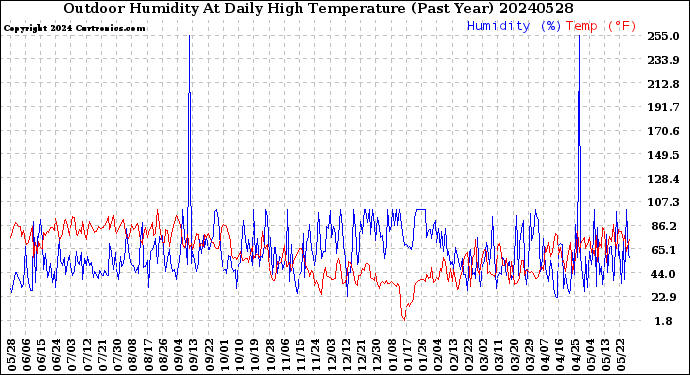 Milwaukee Weather Outdoor Humidity<br>At Daily High<br>Temperature<br>(Past Year)