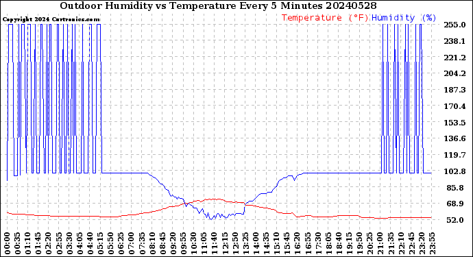 Milwaukee Weather Outdoor Humidity<br>vs Temperature<br>Every 5 Minutes