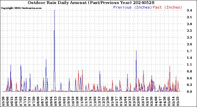 Milwaukee Weather Outdoor Rain<br>Daily Amount<br>(Past/Previous Year)