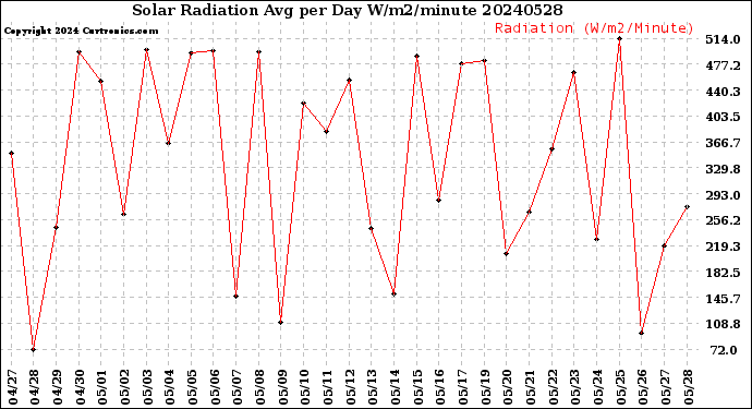 Milwaukee Weather Solar Radiation<br>Avg per Day W/m2/minute