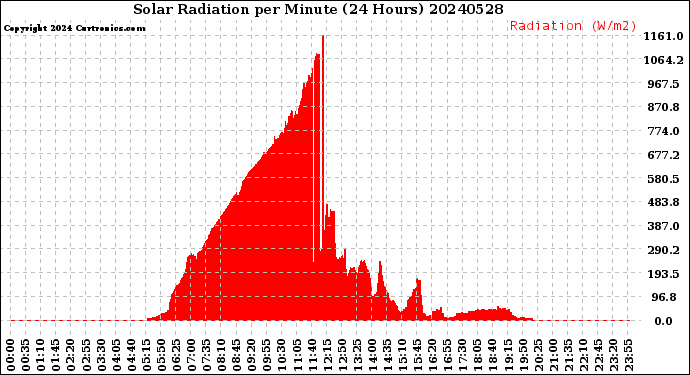 Milwaukee Weather Solar Radiation<br>per Minute<br>(24 Hours)