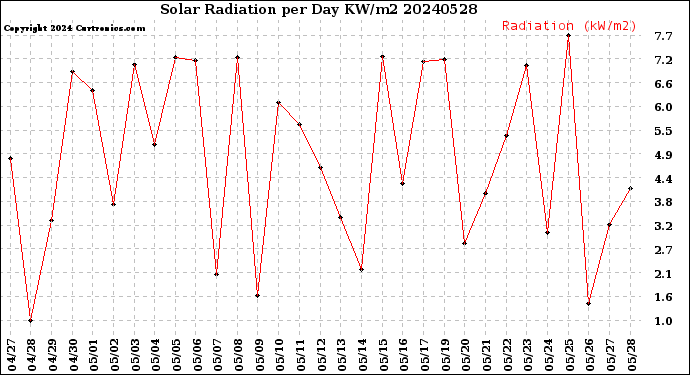 Milwaukee Weather Solar Radiation<br>per Day KW/m2