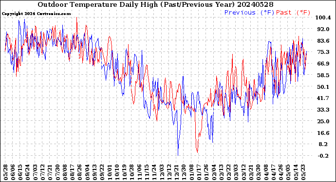 Milwaukee Weather Outdoor Temperature<br>Daily High<br>(Past/Previous Year)