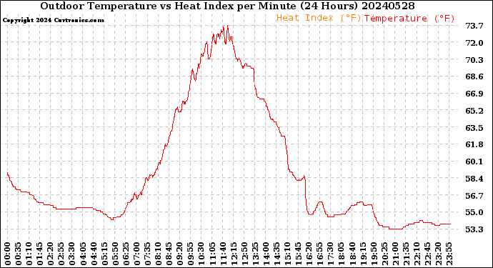 Milwaukee Weather Outdoor Temperature<br>vs Heat Index<br>per Minute<br>(24 Hours)
