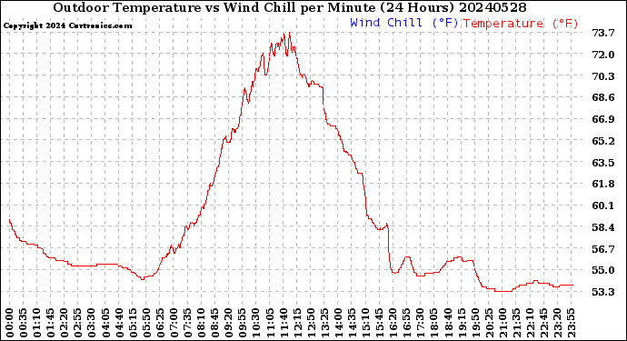 Milwaukee Weather Outdoor Temperature<br>vs Wind Chill<br>per Minute<br>(24 Hours)