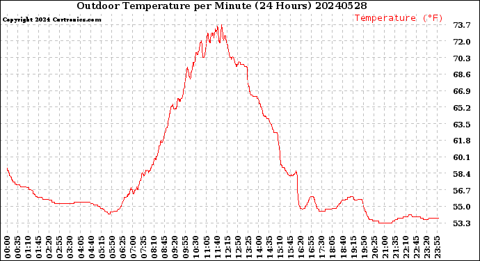 Milwaukee Weather Outdoor Temperature<br>per Minute<br>(24 Hours)