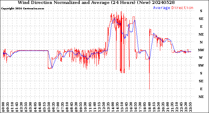 Milwaukee Weather Wind Direction<br>Normalized and Average<br>(24 Hours) (New)