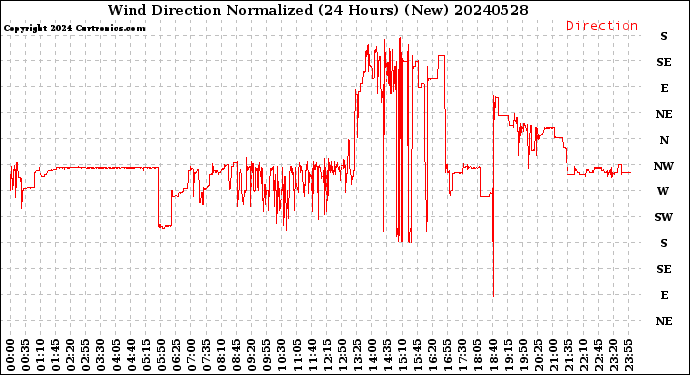 Milwaukee Weather Wind Direction<br>Normalized<br>(24 Hours) (New)
