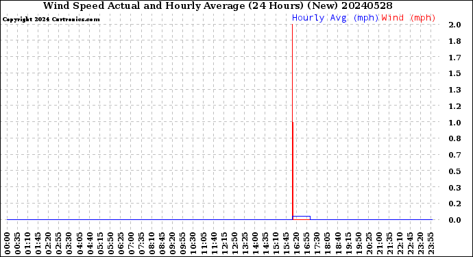 Milwaukee Weather Wind Speed<br>Actual and Hourly<br>Average<br>(24 Hours) (New)