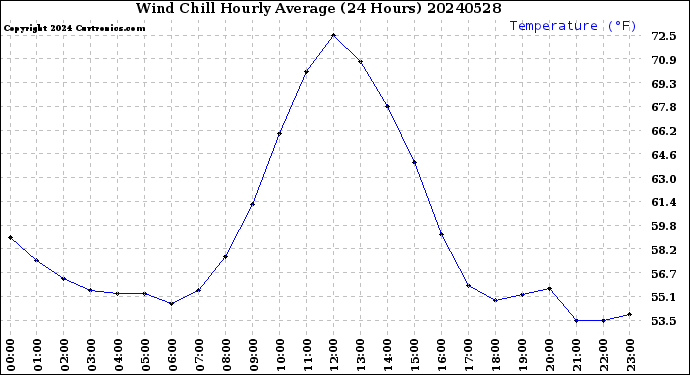 Milwaukee Weather Wind Chill<br>Hourly Average<br>(24 Hours)