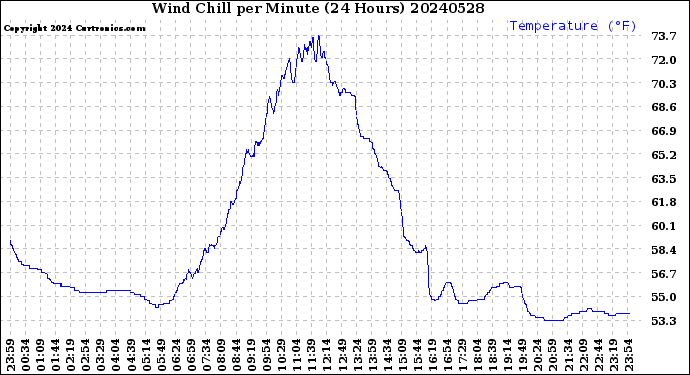 Milwaukee Weather Wind Chill<br>per Minute<br>(24 Hours)