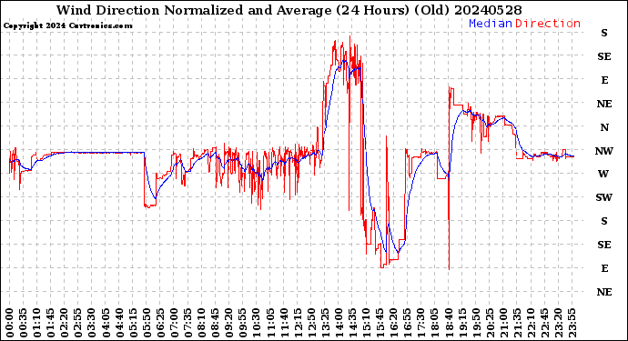 Milwaukee Weather Wind Direction<br>Normalized and Average<br>(24 Hours) (Old)