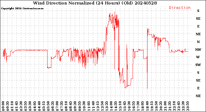 Milwaukee Weather Wind Direction<br>Normalized<br>(24 Hours) (Old)