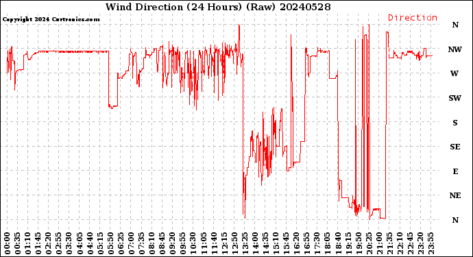 Milwaukee Weather Wind Direction<br>(24 Hours) (Raw)