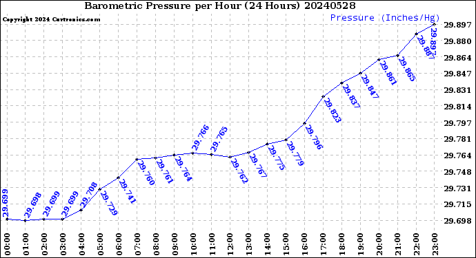 Milwaukee Weather Barometric Pressure<br>per Hour<br>(24 Hours)