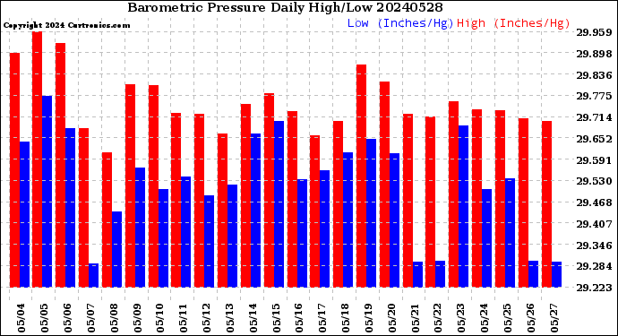 Milwaukee Weather Barometric Pressure<br>Daily High/Low
