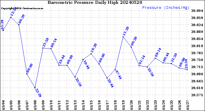Milwaukee Weather Barometric Pressure<br>Daily High