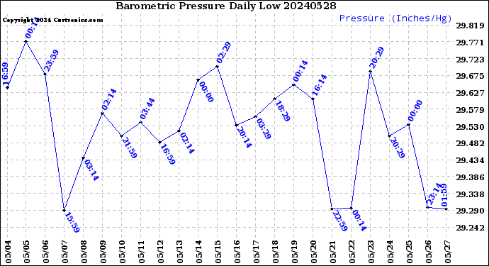 Milwaukee Weather Barometric Pressure<br>Daily Low