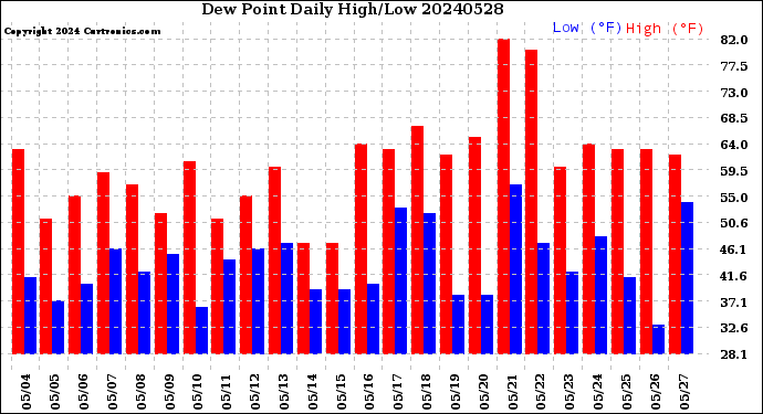 Milwaukee Weather Dew Point<br>Daily High/Low