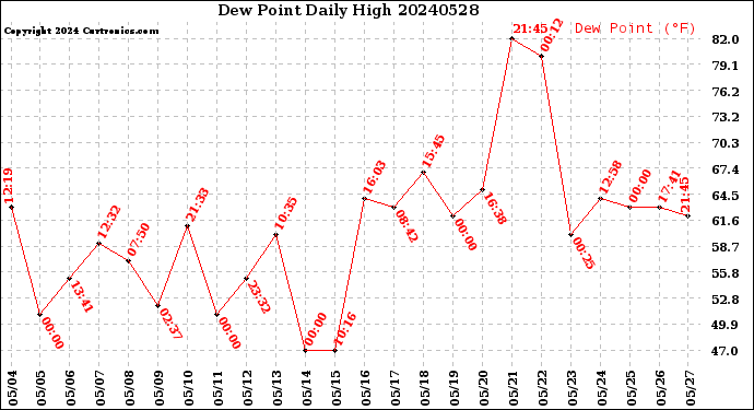 Milwaukee Weather Dew Point<br>Daily High