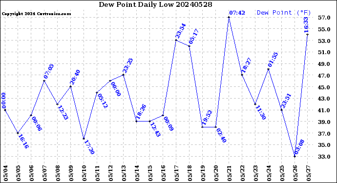 Milwaukee Weather Dew Point<br>Daily Low