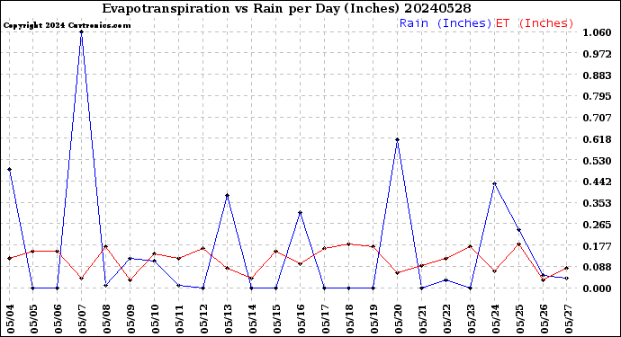 Milwaukee Weather Evapotranspiration<br>vs Rain per Day<br>(Inches)