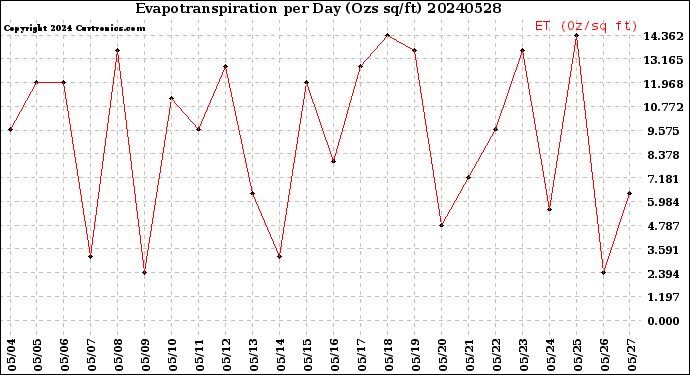 Milwaukee Weather Evapotranspiration<br>per Day (Ozs sq/ft)