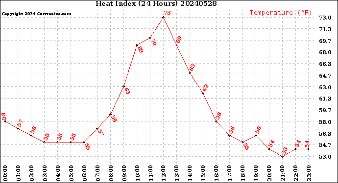 Milwaukee Weather Heat Index<br>(24 Hours)