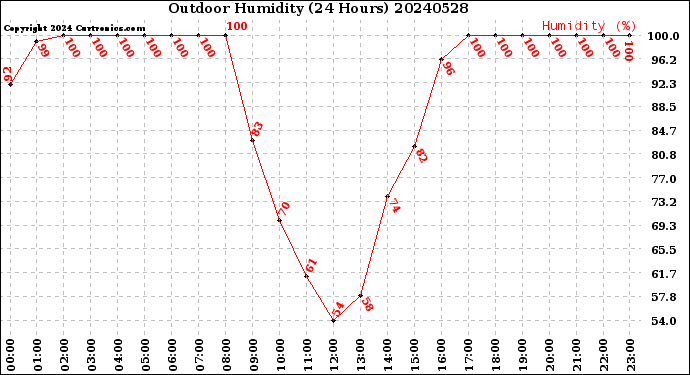 Milwaukee Weather Outdoor Humidity<br>(24 Hours)