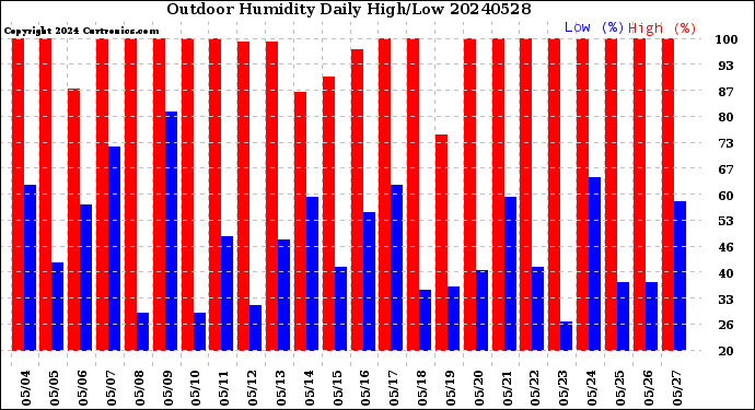 Milwaukee Weather Outdoor Humidity<br>Daily High/Low
