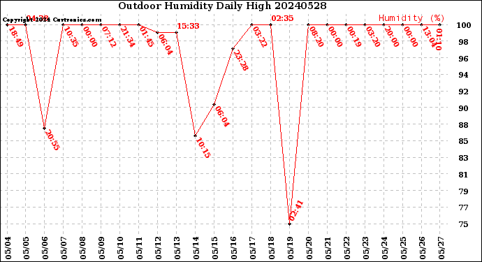 Milwaukee Weather Outdoor Humidity<br>Daily High