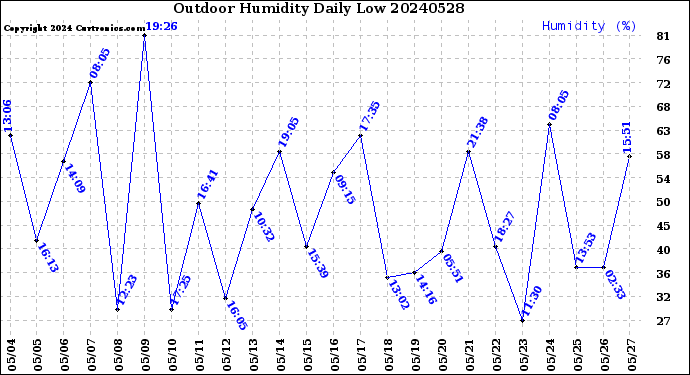 Milwaukee Weather Outdoor Humidity<br>Daily Low