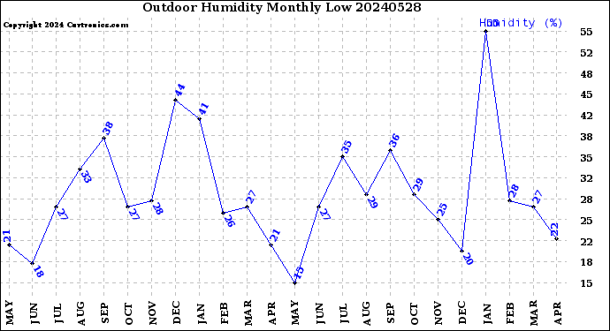 Milwaukee Weather Outdoor Humidity<br>Monthly Low