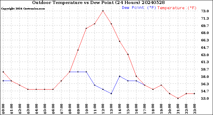 Milwaukee Weather Outdoor Temperature<br>vs Dew Point<br>(24 Hours)