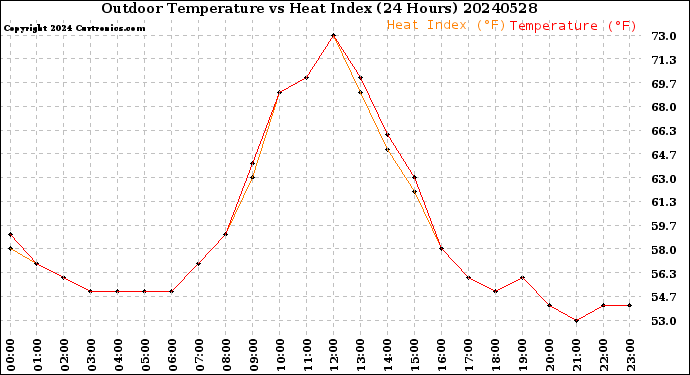 Milwaukee Weather Outdoor Temperature<br>vs Heat Index<br>(24 Hours)