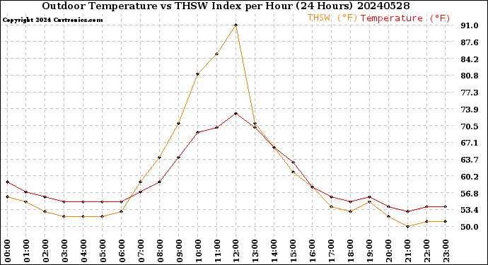 Milwaukee Weather Outdoor Temperature<br>vs THSW Index<br>per Hour<br>(24 Hours)